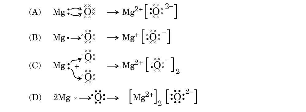 Formation of MgO